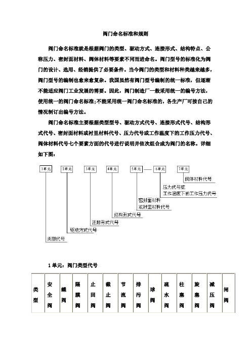 阀门命名