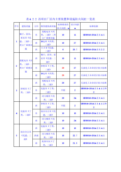 防火间距一览表