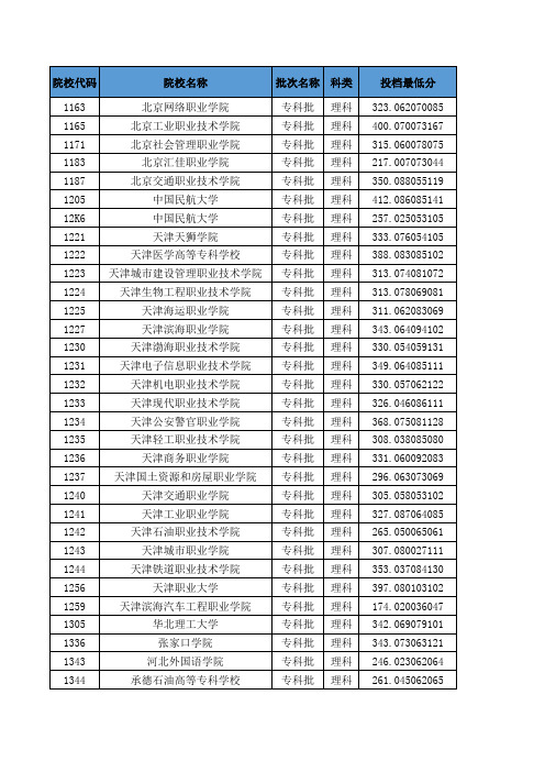 吉林省2019高考高职专科投档分数线(理工类)