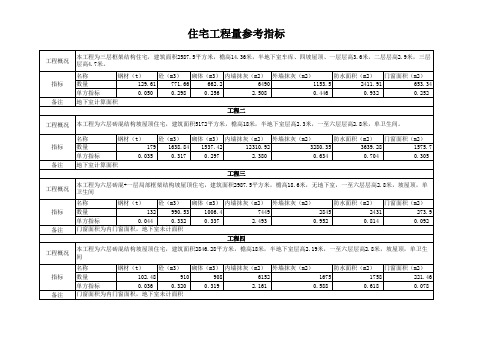 住宅常用工程量指标(砖混、框架)