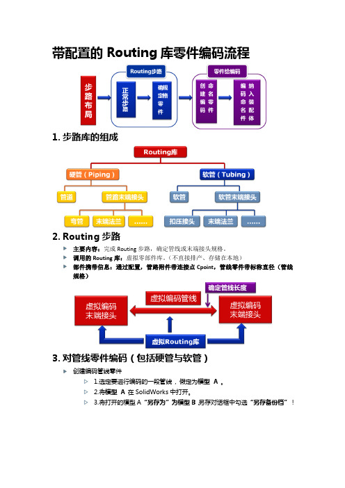 带配置的Routing库零件编码流程