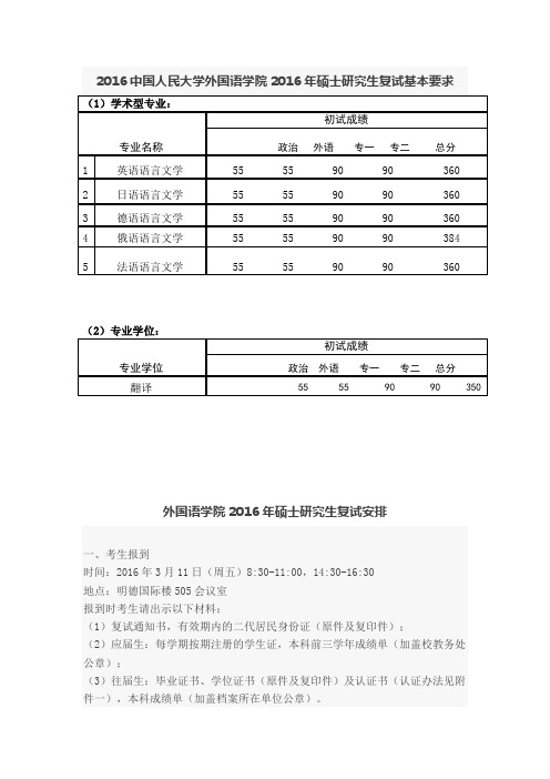 2016中国人民大学外国语学院硕士研究生复试基本要求分数线及复试名单