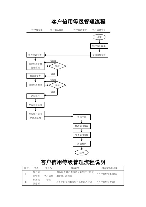 客户信用等级管理流程和说明