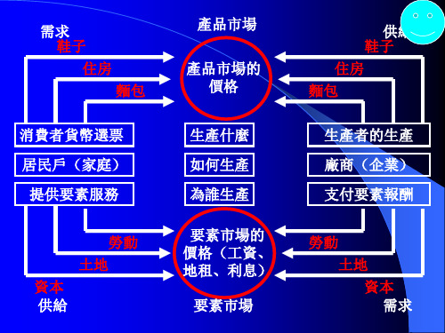 经济学基础课件-需求和供给