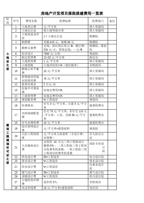 房地产开发项目报批报建费用一览表