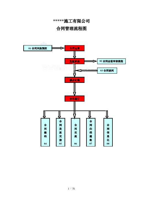 建筑公司合同管理控制程序及流程图