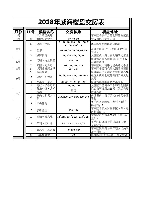 2018年威海楼盘交房表