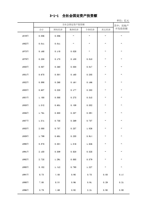 四川巴中市统计年鉴社会经济指标数据：3-1-1  全社会固定资产投资额(1949-2018)