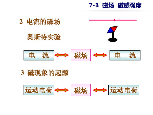 大学物理之磁场磁感强度