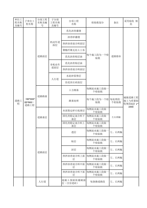 分部 分项 检验批划分