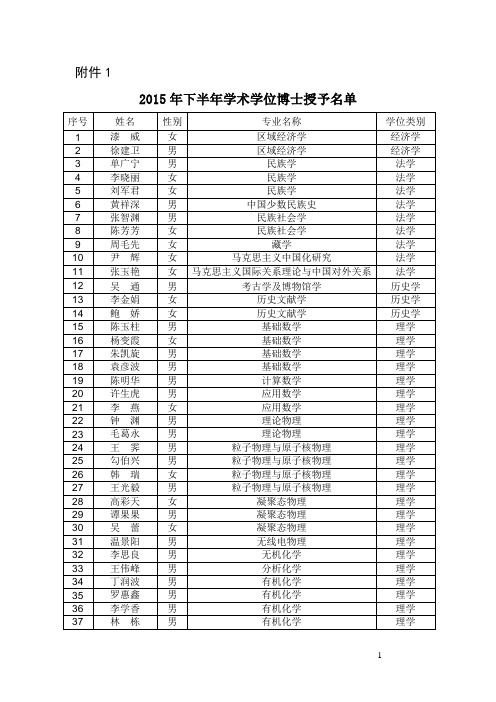 关于授予罗捷茹等282人博士学位的决定  Lanzhou University.doc