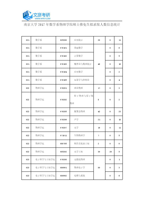 南京大学2017年数学系物理学院硕士推免生拟录取人数信息统计