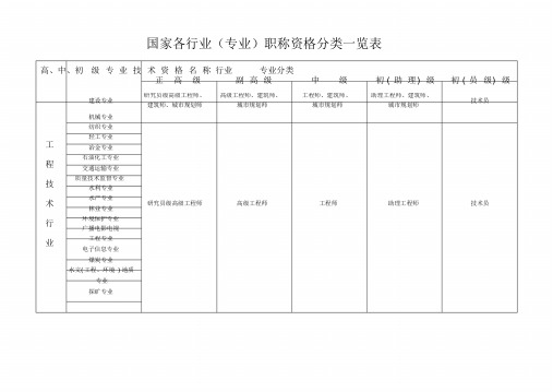 国家各行业(专业)职称资格分类一览表