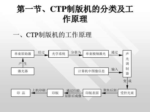 第七章CTP版材ppt课件