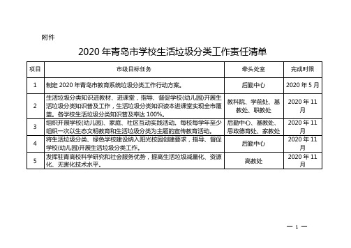 2020年青岛市学校生活垃圾分类工作责任清单