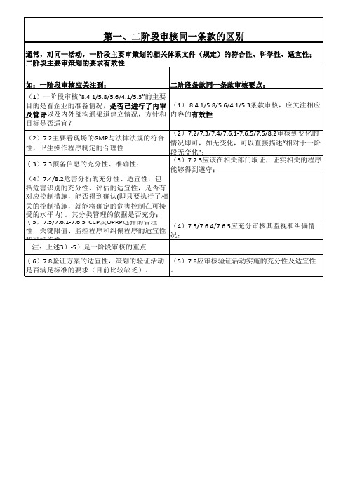 FSMS一二阶段审核区别与审核重点