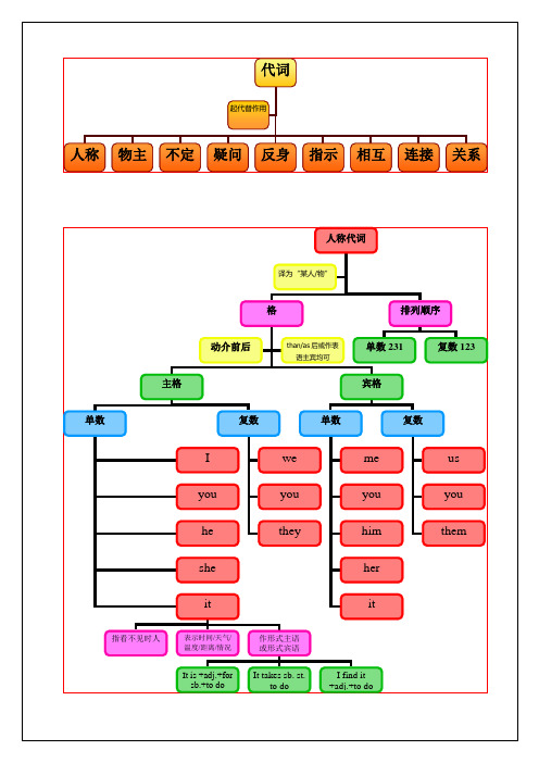 代词思维导图