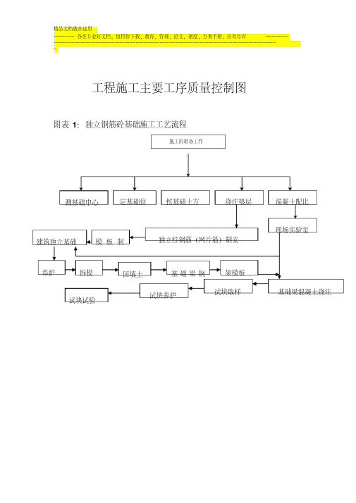 各种施工工序流程图