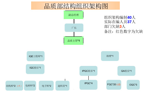 品质部组织架构图构课件