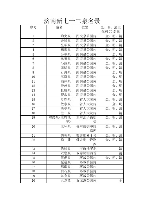 济南新七十二泉名录