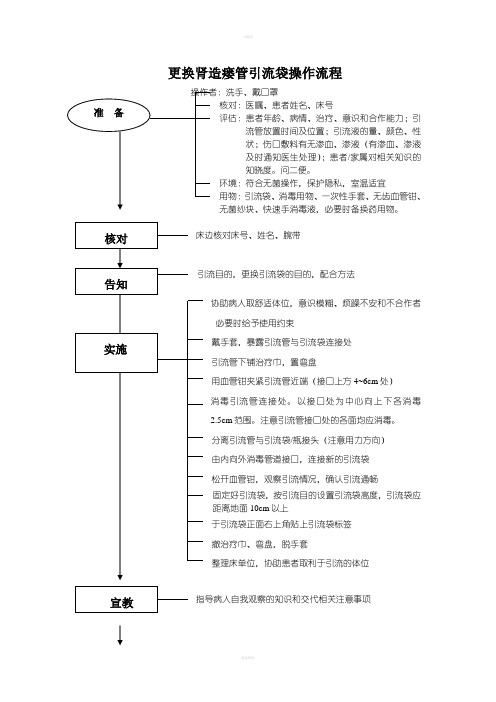 更换肾造瘘管引流袋操作流程