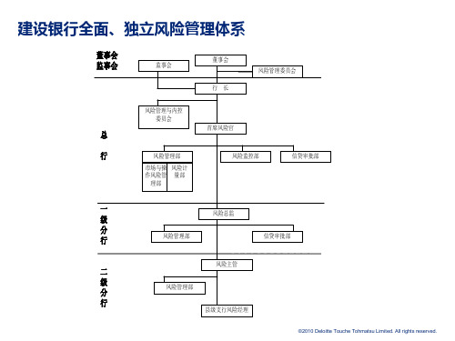 银行风险管理组织架构图库精品PPT课件