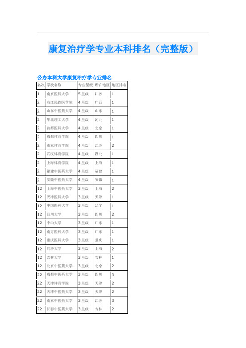 康复治疗学专业本科排名(完整版)