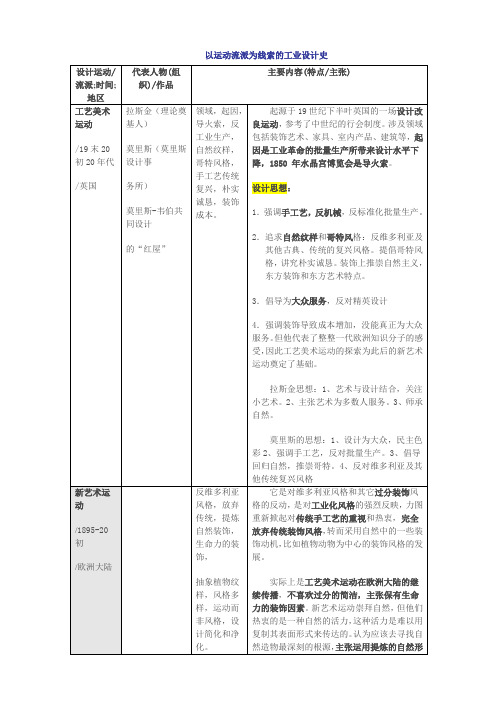 运动流派工业设计史1