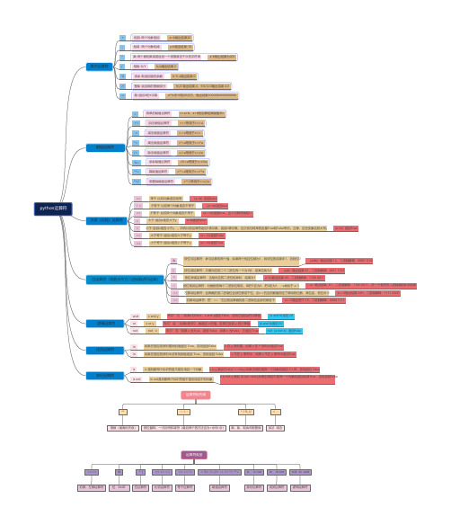 python运算符思维导图