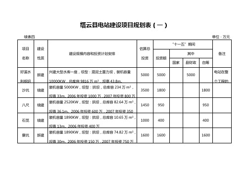 缙云县电站建设项目规划表(一)