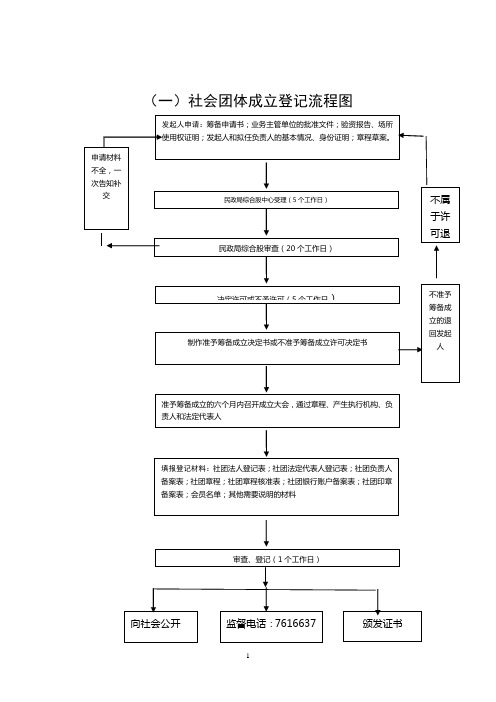 (一)社会团体成立登记流程图