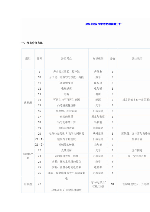 2014武汉市中考物理试卷分析