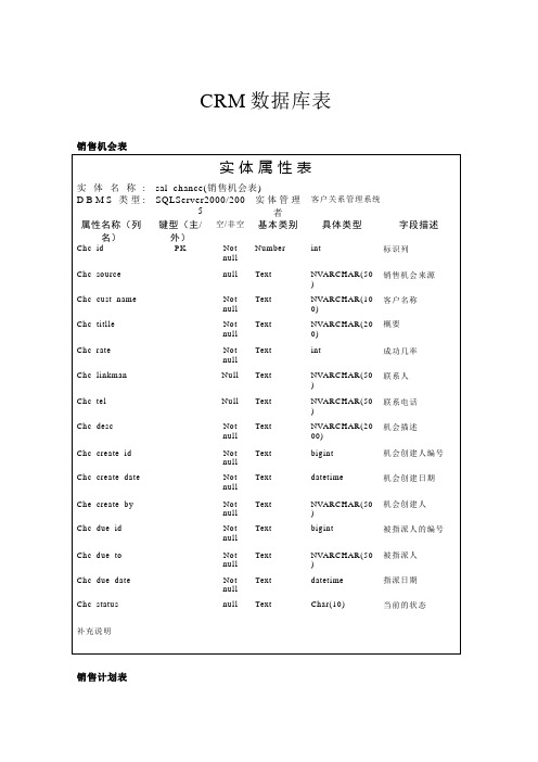 客户关系管理系统数据库关系方案设计书文档56442