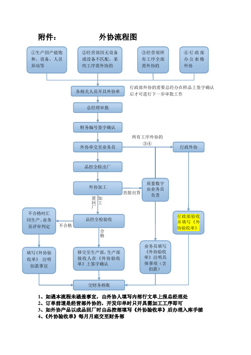 外协流程图