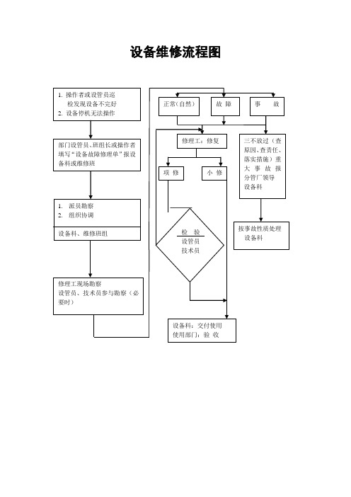 设备维修工作程序