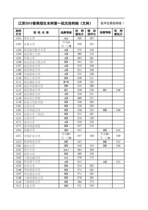 江苏省2010年普通高校招生本科第一批次文科投档线(含征平)