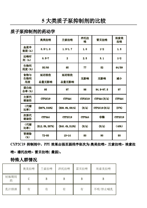 5大类质子泵抑制剂的比较