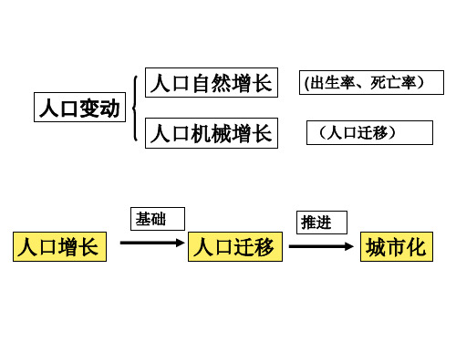 1.3人口的迁移