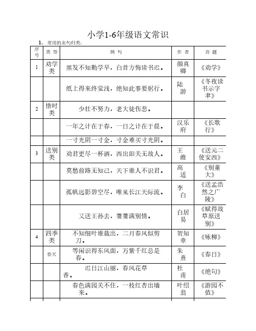 小学1-6年级语文常识,名言名    句,成语,谚语,歇后语