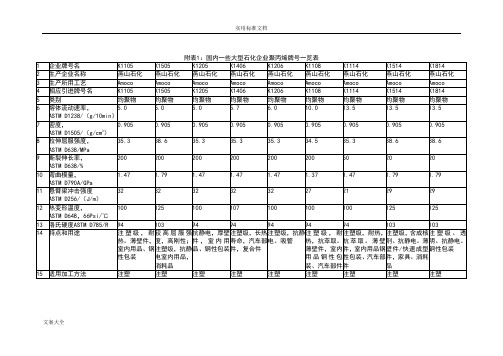 国内聚丙烯牌号(1-3)