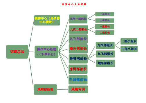 运营中心绩效考核标准