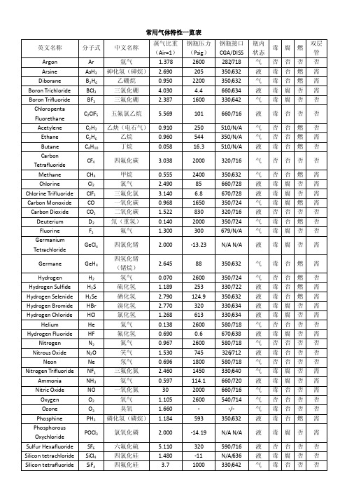 常用气体特性一览表