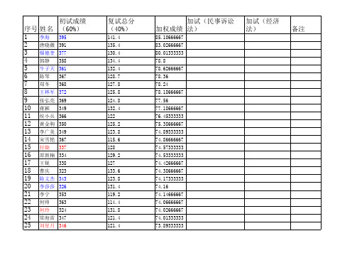 重庆大学2013年法律硕士复试加权成绩排名