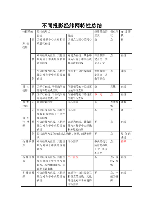 不同投影经纬网特性总结