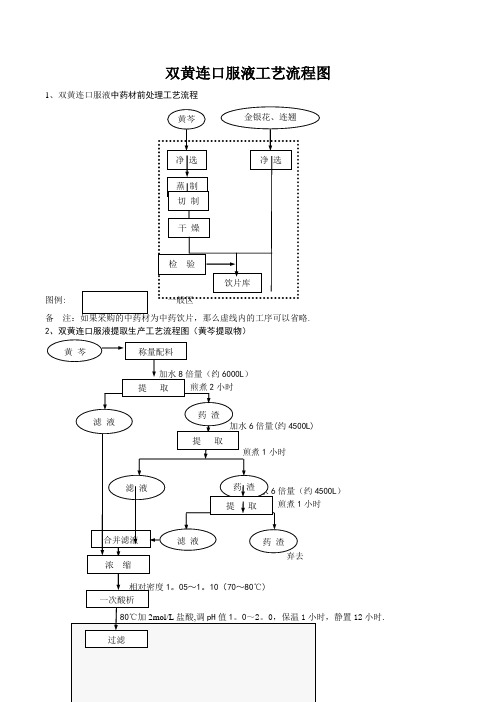 双黄连口服液工艺流程图