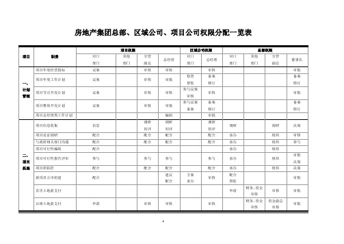 房地产集团总部、区域公司、项目公司权限分配一览表