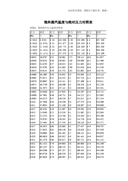 最新饱和蒸汽温度与压力对照表