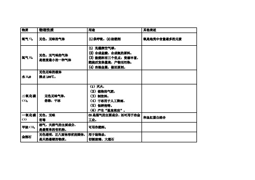 初中化学常见物质的性质和用途总结