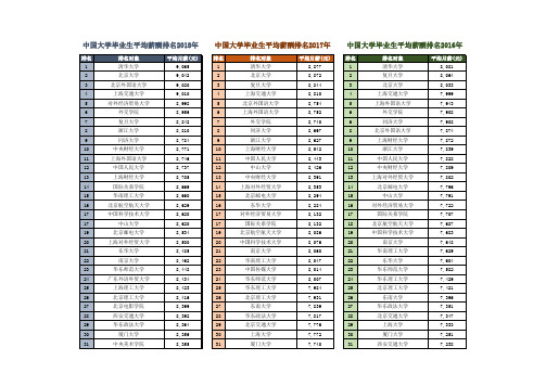 中国大学毕业生平均薪酬排名(2016-2018年)