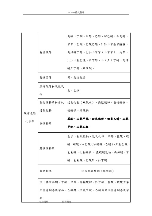 危险化学品特性表